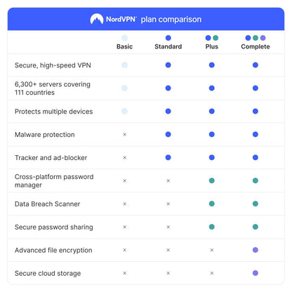 NordVPN Standard, 6 Devices, 1 Year